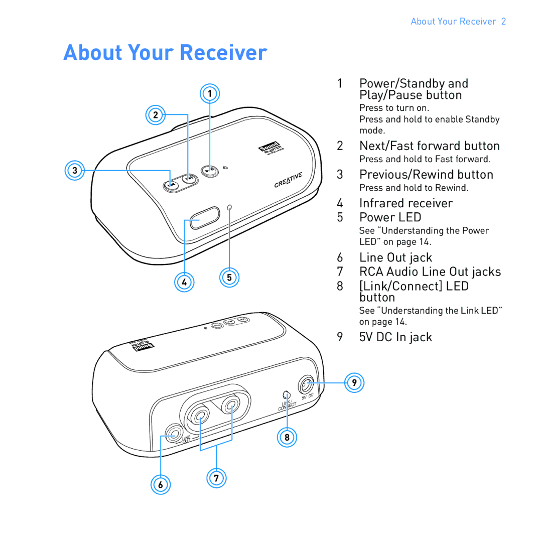 Creative SB1122 manual About Your Receiver 