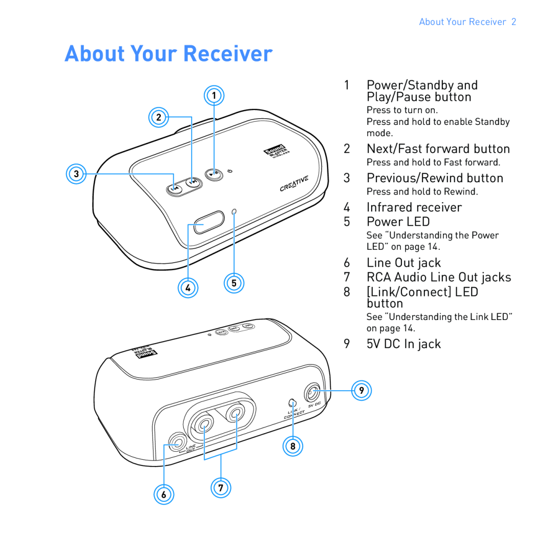 Creative SB1122 manual About Your Receiver, 1 2, Connect, Line, Link 