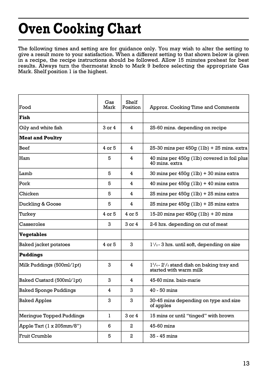 Creda 41202 installation instructions Oven Cooking Chart, Meat and Poultry 