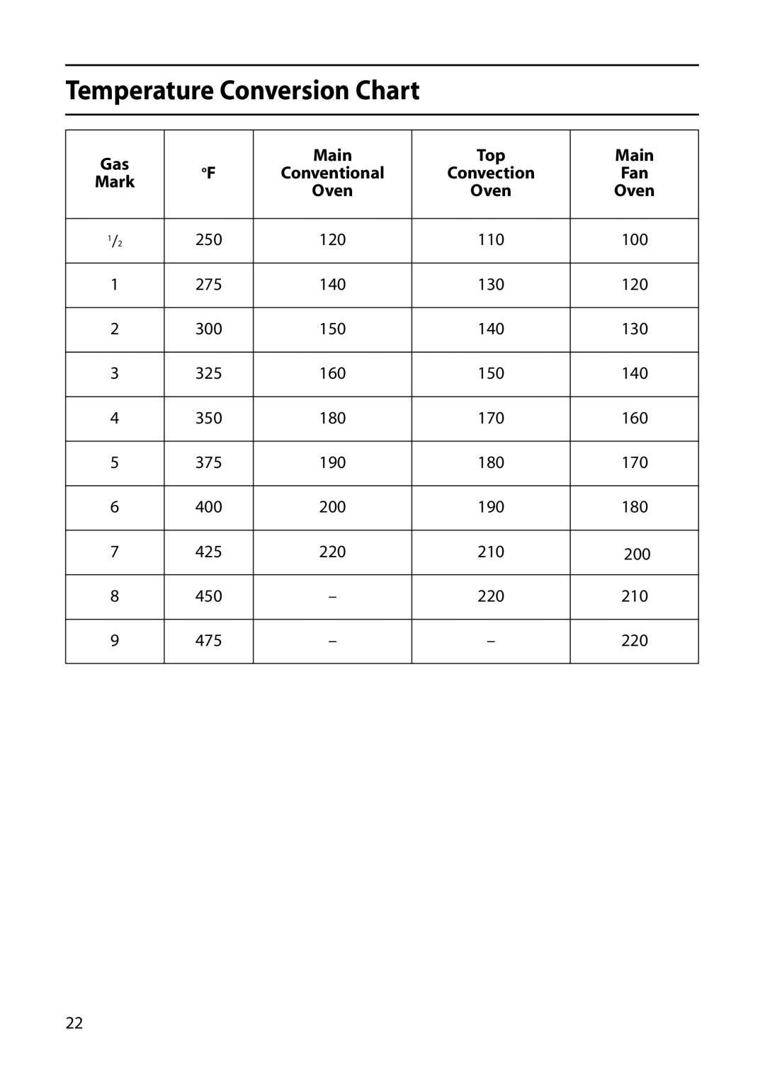 Creda C261E, C461E, C361E, R365E, C365E manual Temperature Conversion Chart, Gas Mark Main Conventional Oven Top Convection Fan 