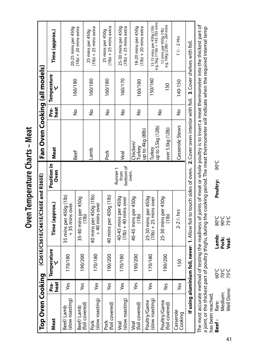 Creda Top Oven Cooking C261E/C361E/C461E/C365E and R365E, Time approx Position Meat Pre, Beef Rare, Lamb, Poultry 
