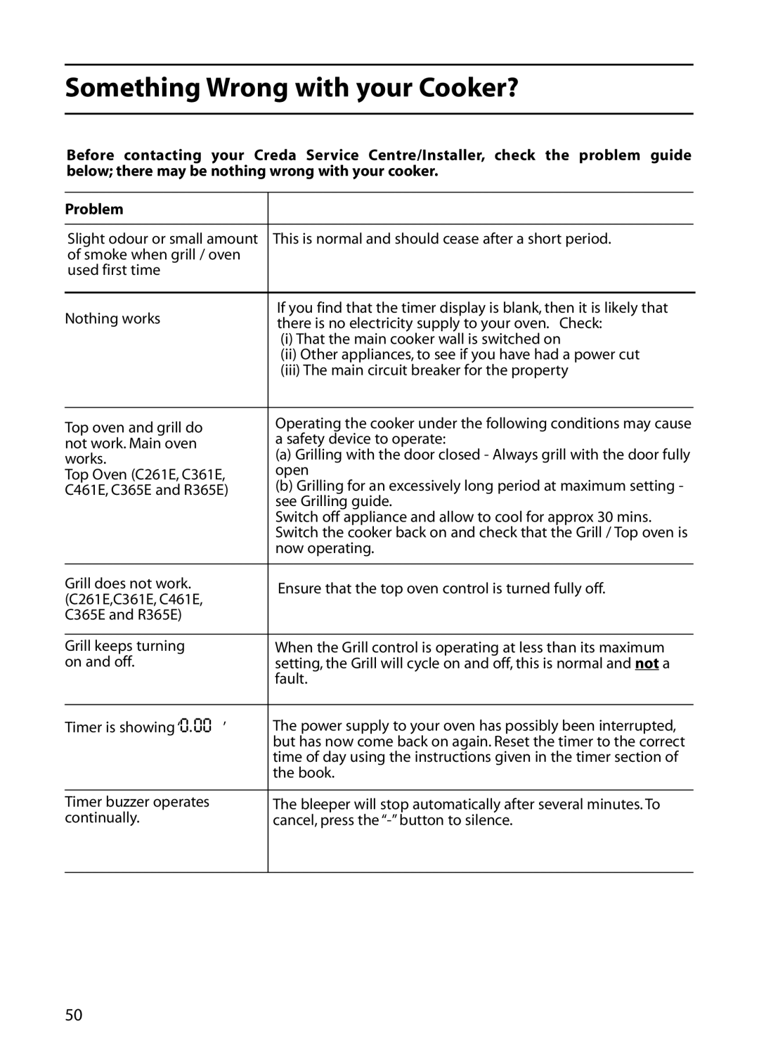 Creda C461E, C361E, C261E, R365E, C365E manual Something Wrong with your Cooker? 
