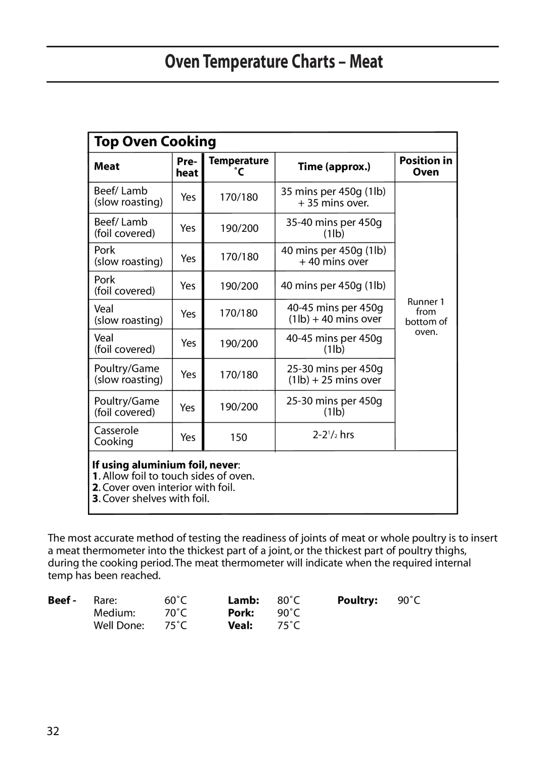 Creda C561E/R561E manual Oven Temperature Charts Meat 