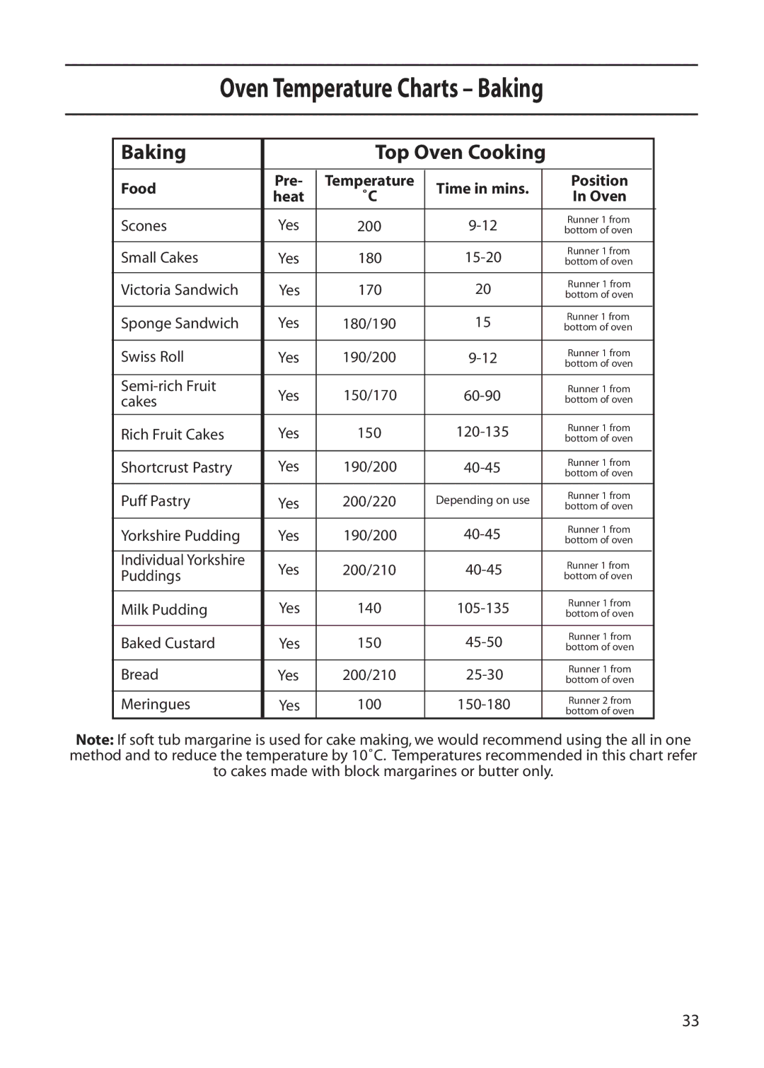 Creda C561E/R561E manual Oven Temperature Charts Baking, Food Pre Temperature Time in mins Position 