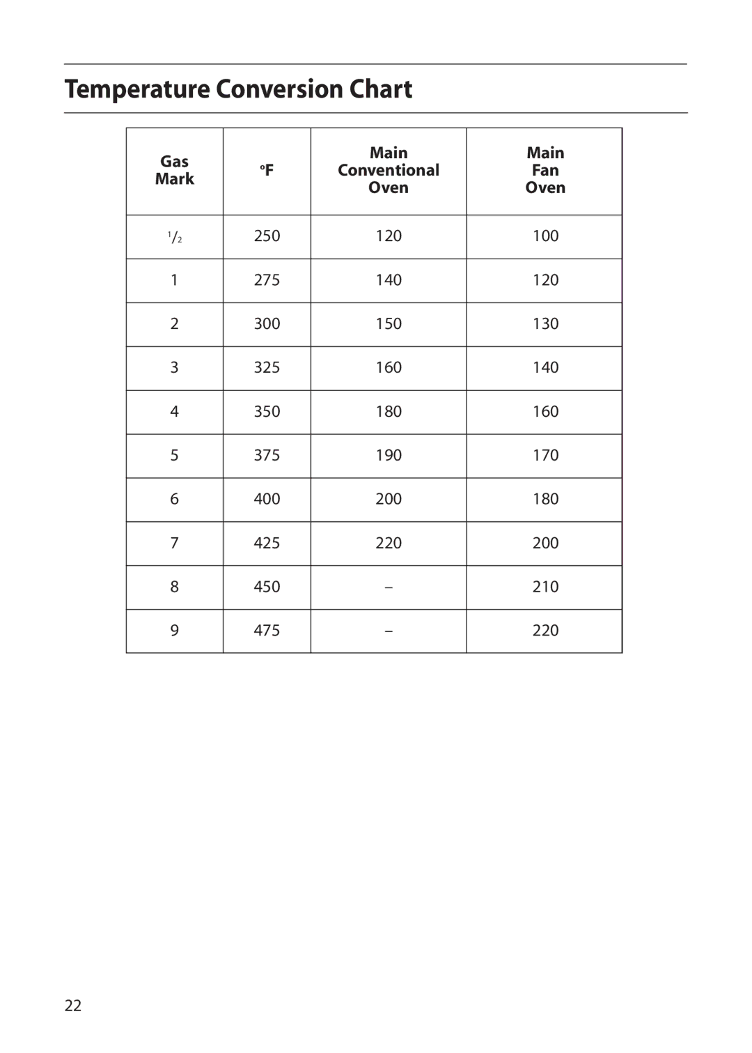 Creda CB01E manual Temperature Conversion Chart, Conventional Fan, Oven 