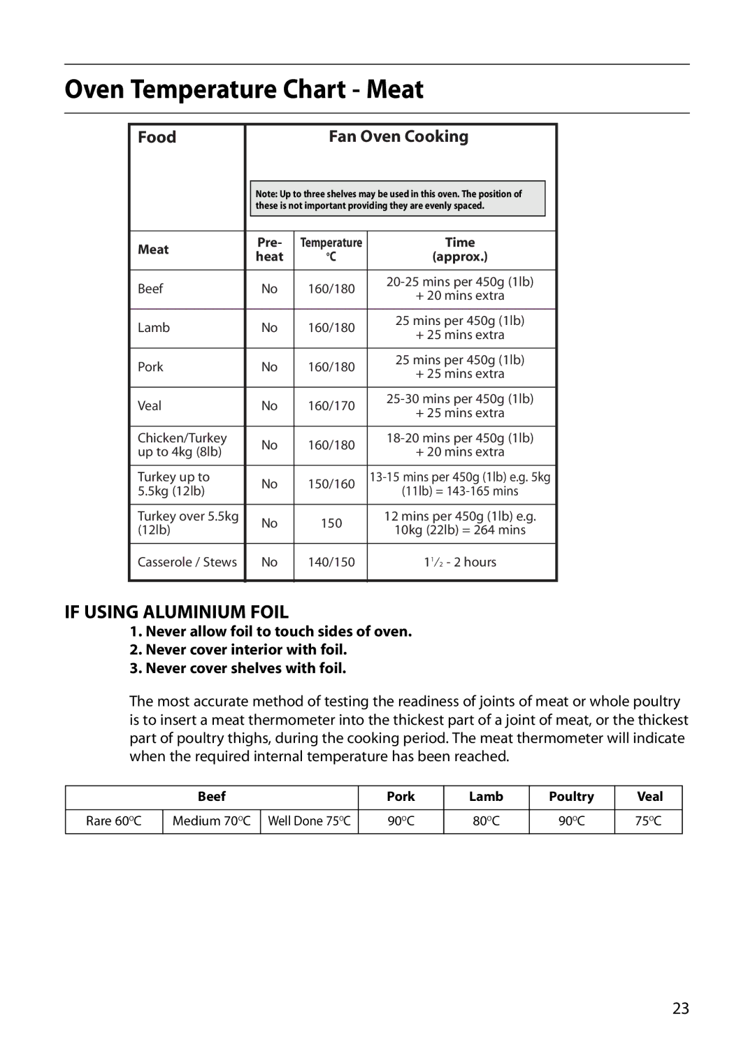 Creda CB01E manual Oven Temperature Chart Meat, If Using Aluminium Foil 