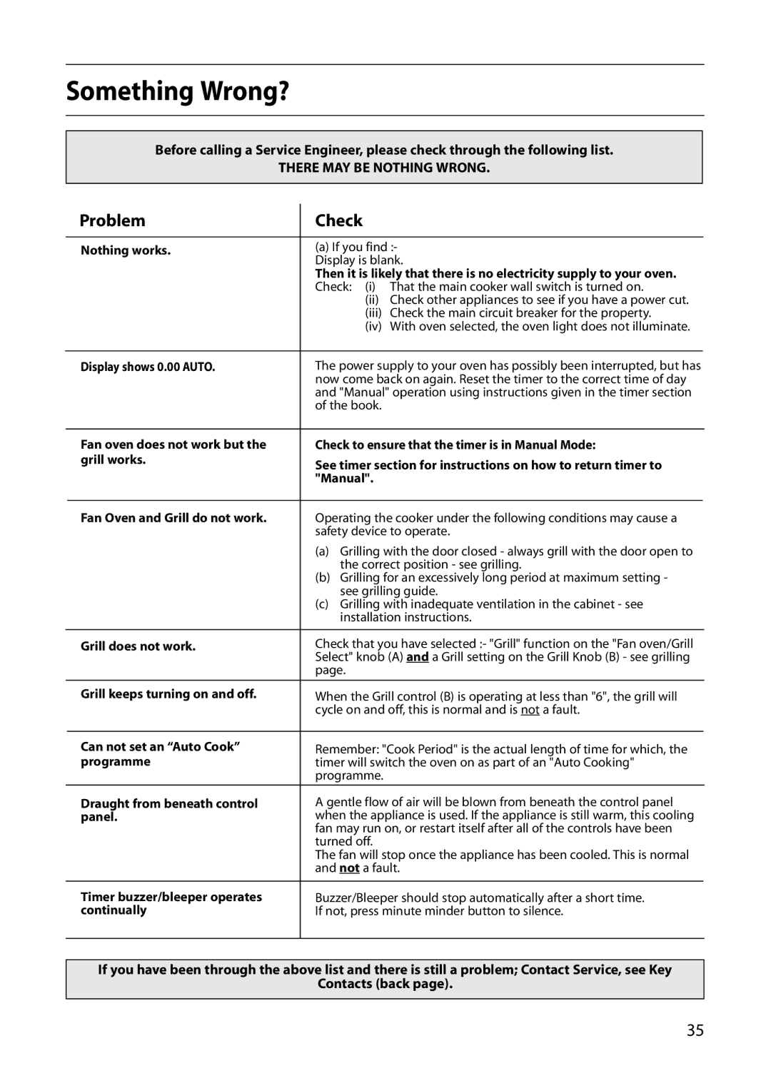 Creda CB01E manual Something Wrong?, Problem Check 