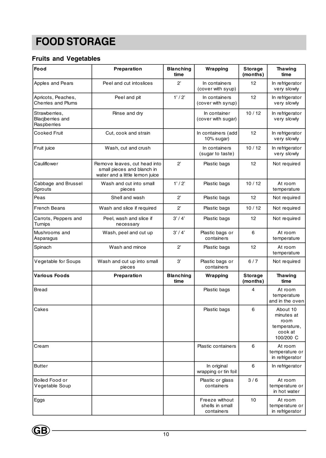 Creda CM31GI manual Fruits and Vegetables, Months 