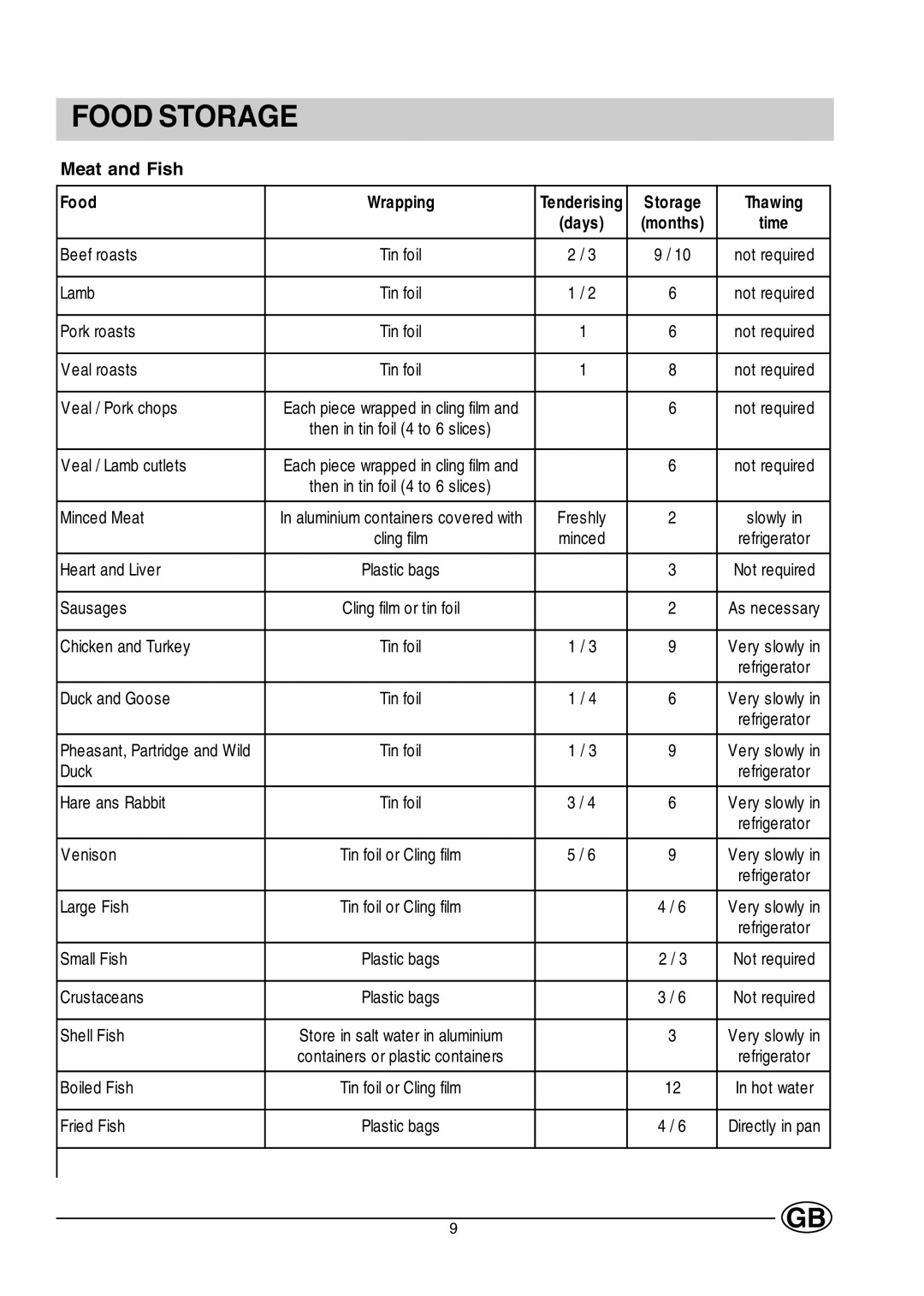 Creda CM31GI manual Food Storage, Meat and Fish, Tenderising, Days Months 