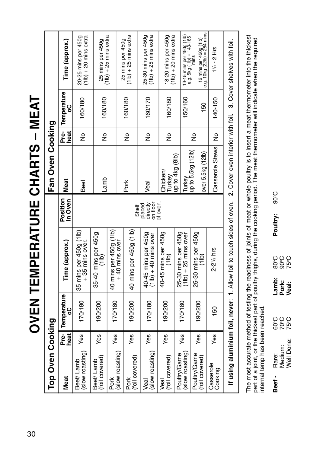 Creda Cooker manual Oven Temperature Charts Meat 