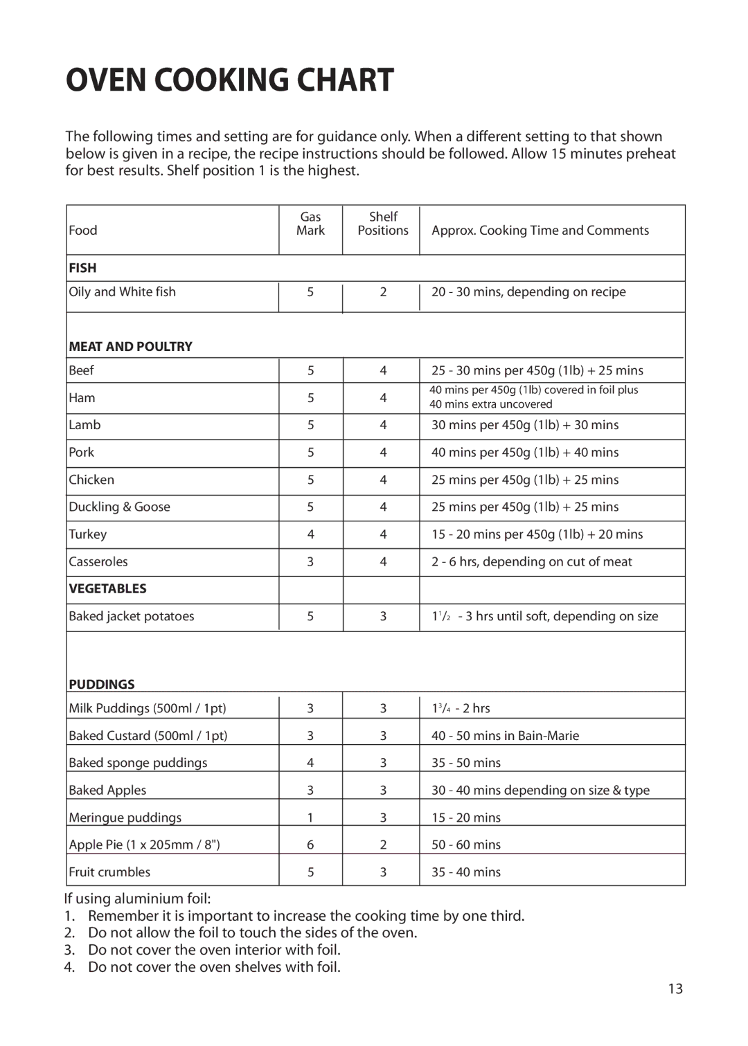 Creda Cordialle S120G installation instructions Oven Cooking Chart, Meat and Poultry 