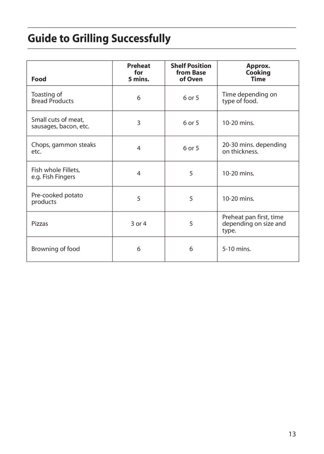 Creda D010E manual Guide to Grilling Successfully, Preheat Shelf Position Approx For, Food 