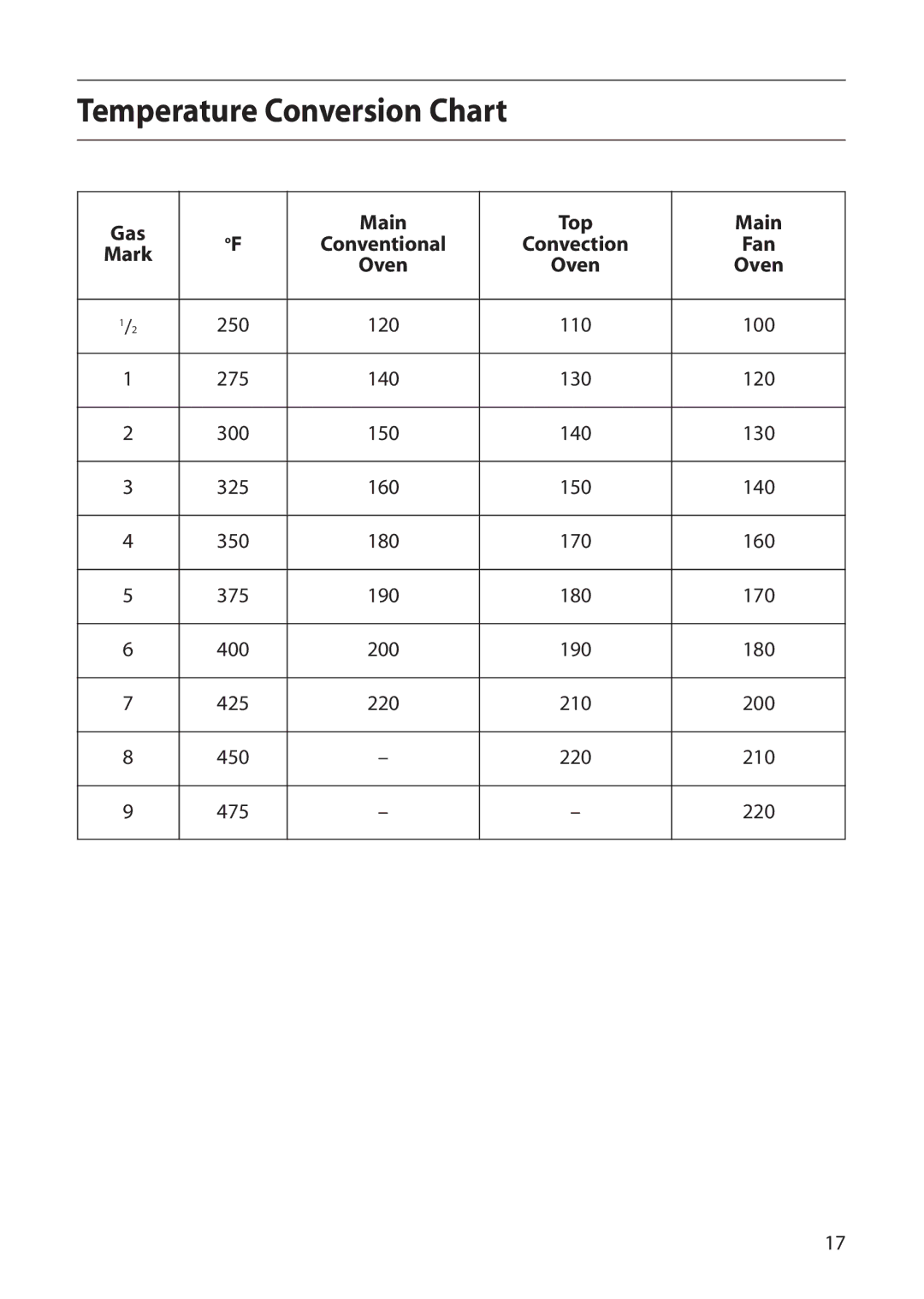 Creda D130E manual Temperature Conversion Chart, Gas Mark Main Conventional Oven Top Convection Fan 