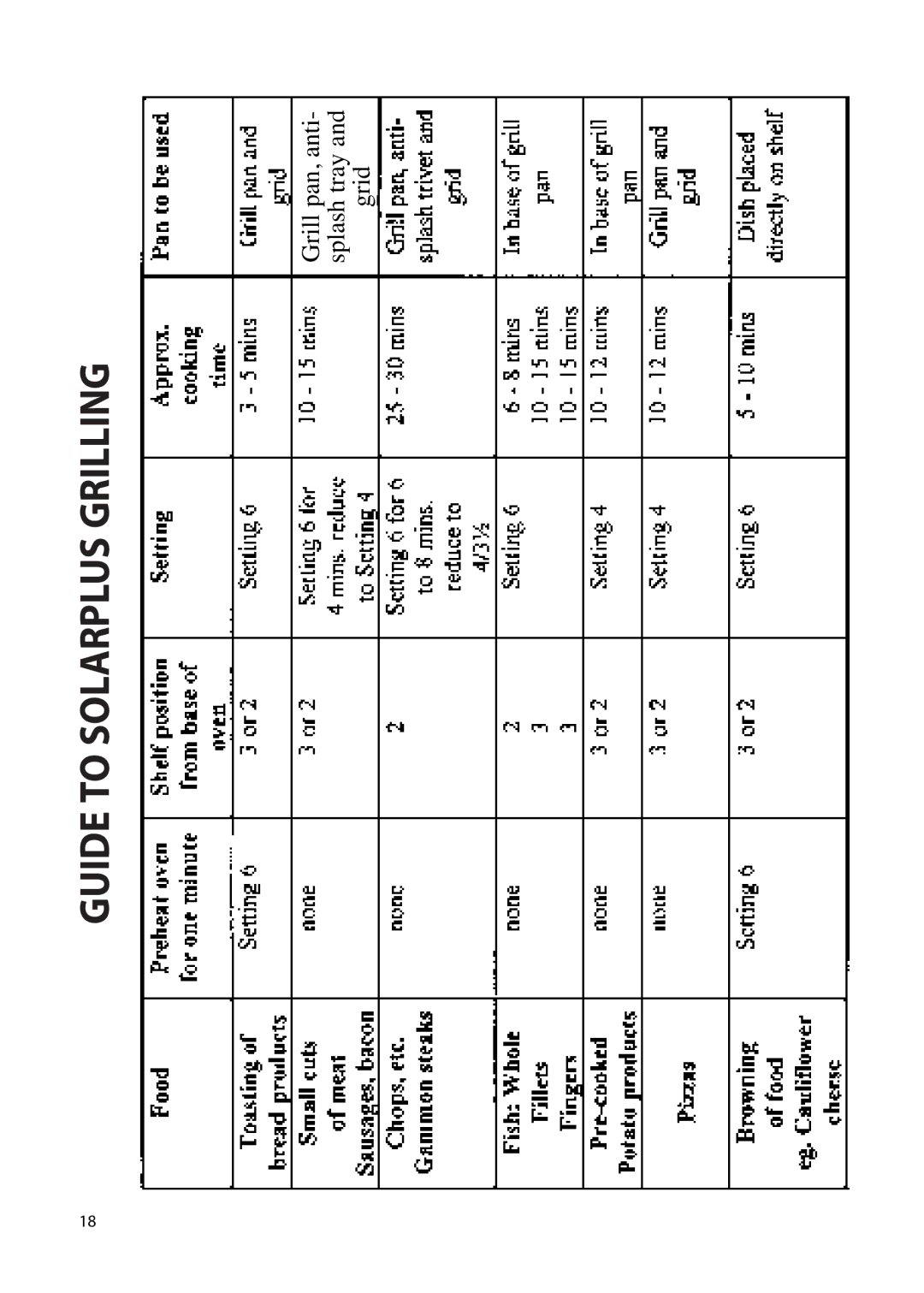 Creda Double Oven manual Guide to Solarplus Grilling 