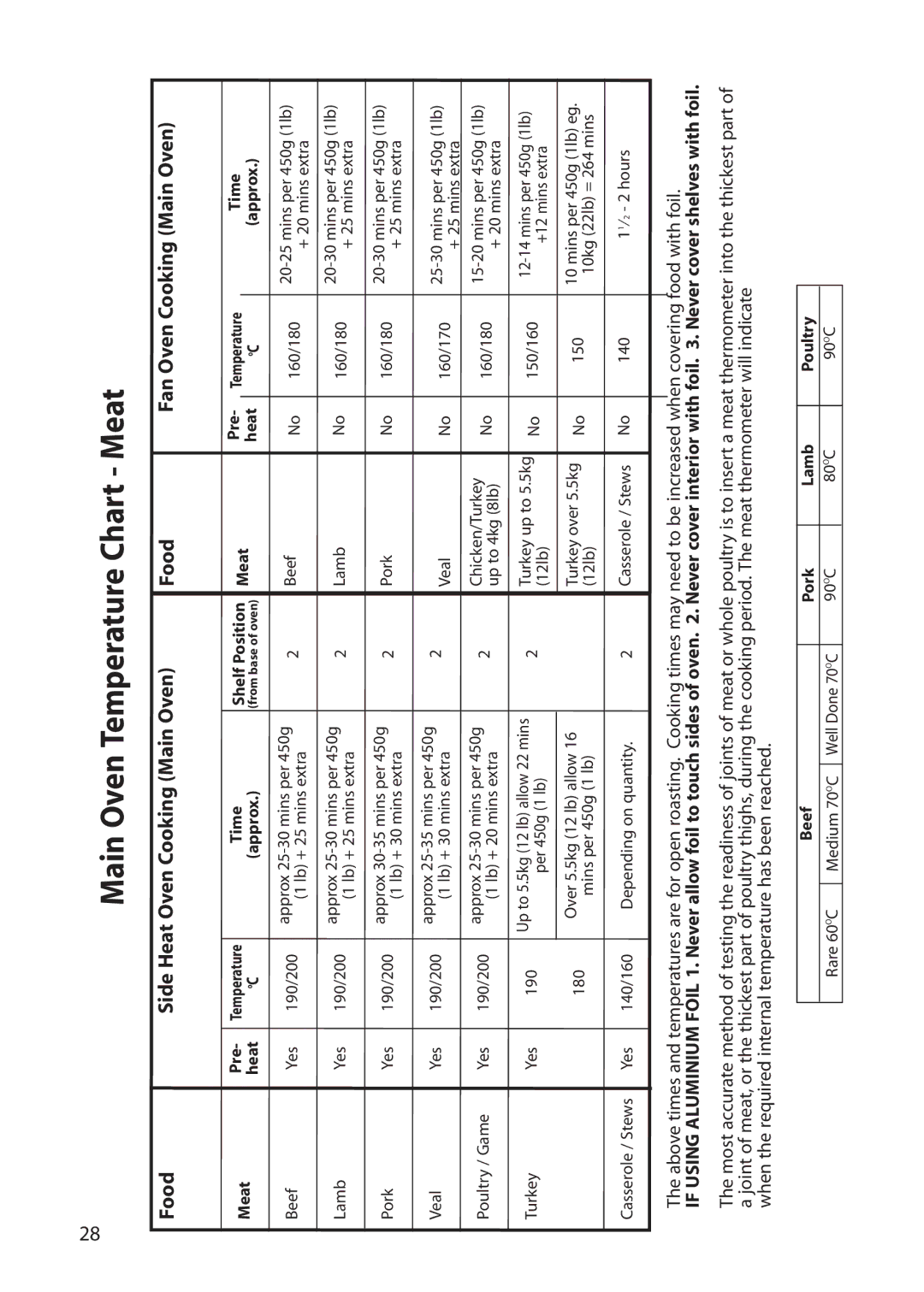 Creda E530E/R530E manual Main Oven Temperature Chart Meat 