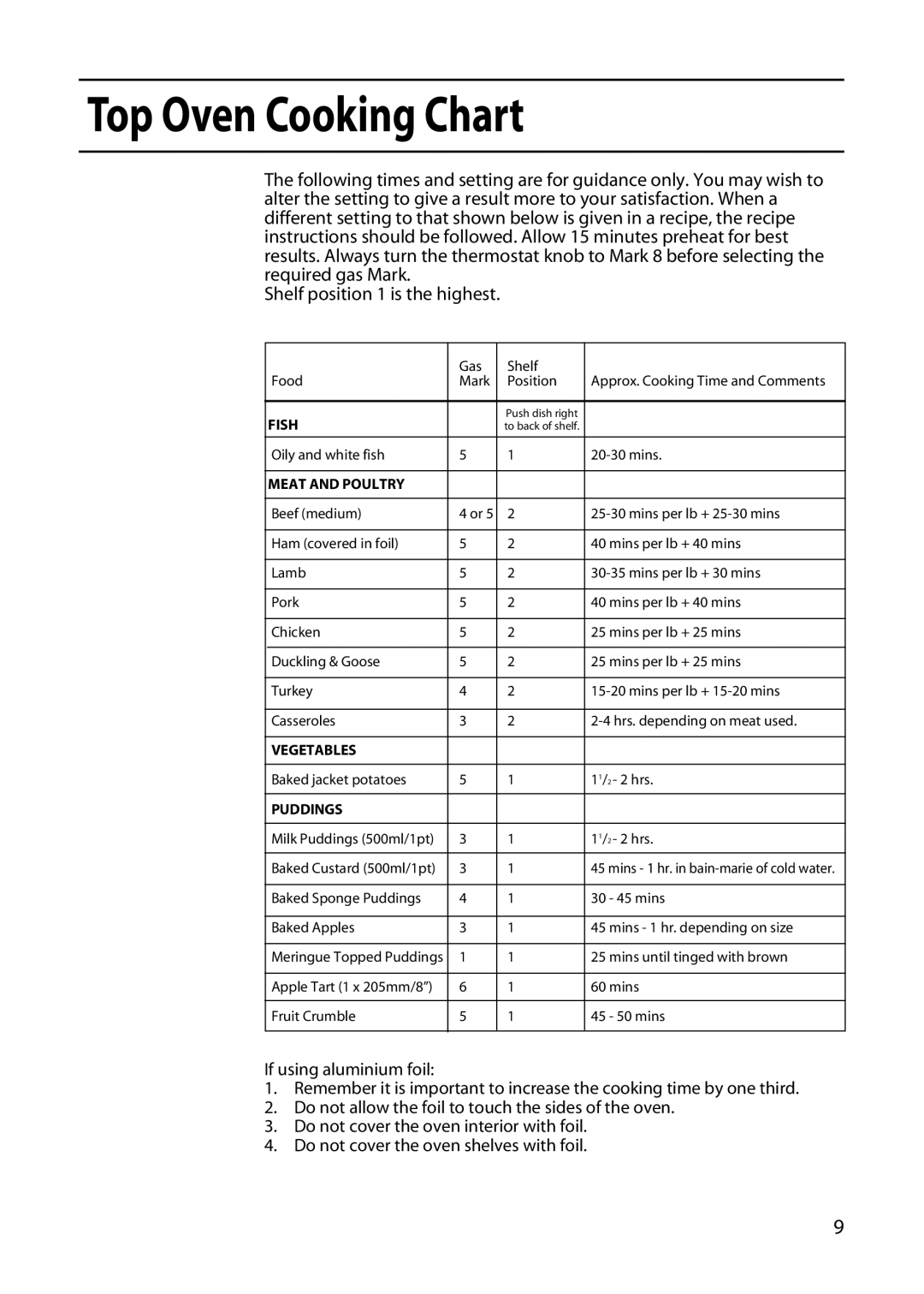 Creda GDW51 installation instructions Top Oven Cooking Chart, Meat and Poultry 