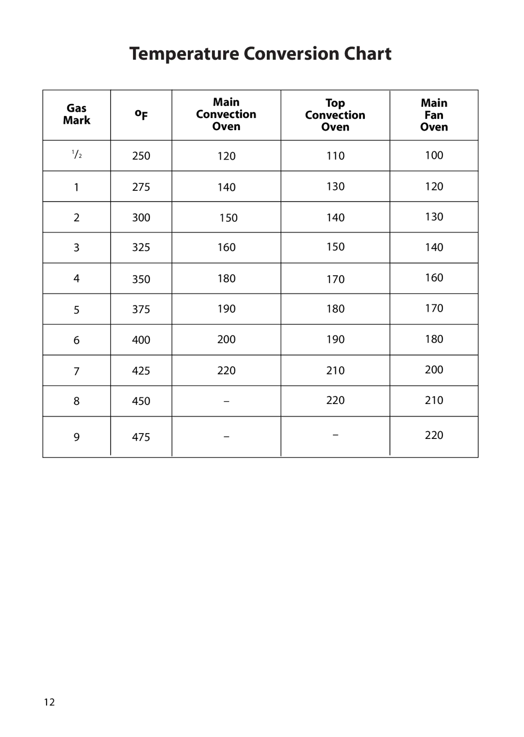 Creda H050E manual Temperature Conversion Chart, Convection Fan Mark Oven 