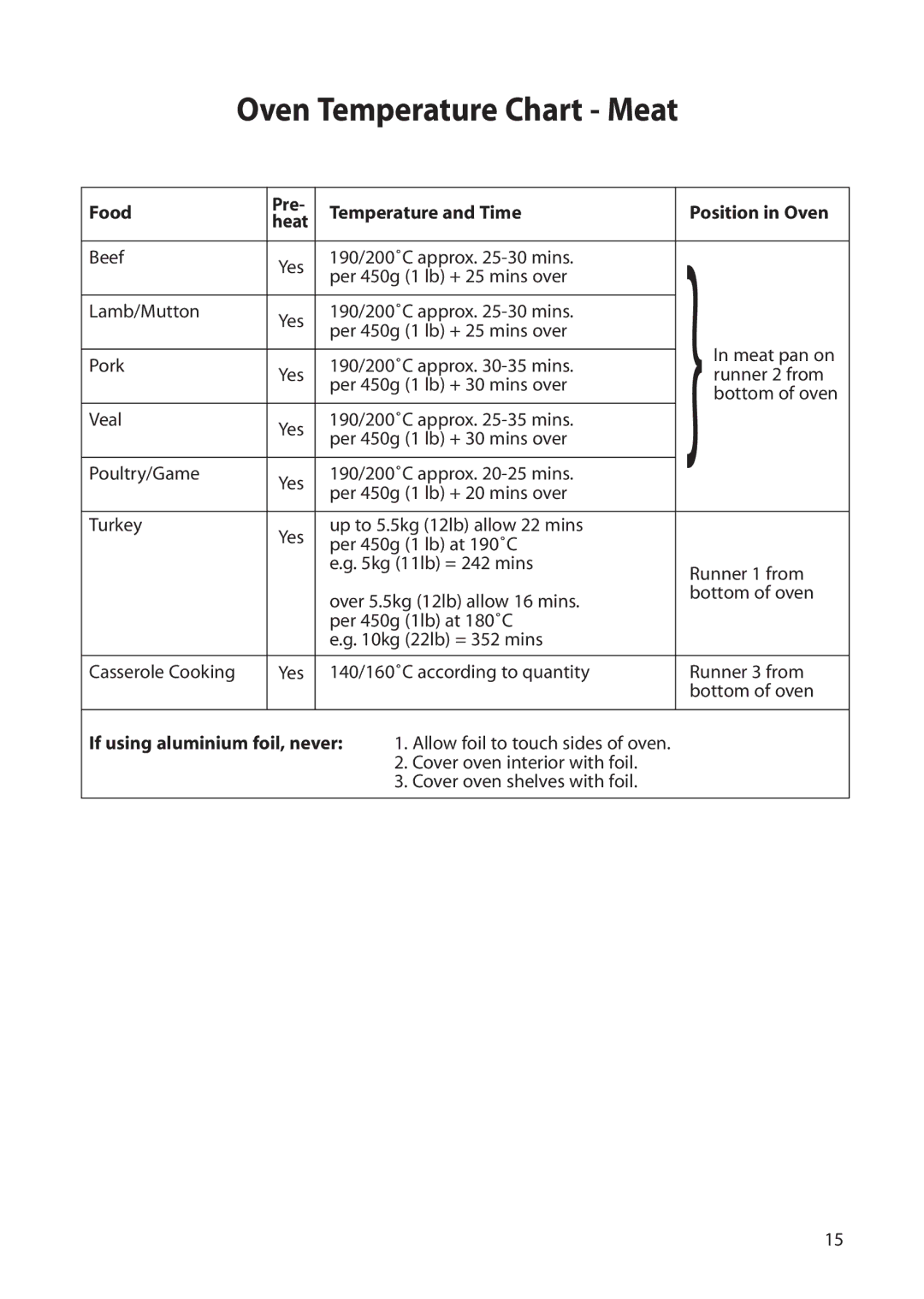 Creda H050E manual Oven Temperature Chart Meat, Food Pre Temperature and Time Position in Oven Heat 