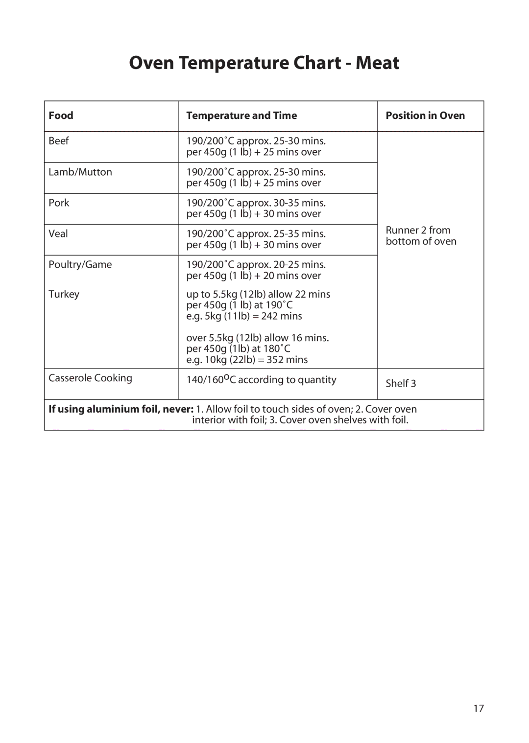 Creda H150E manual Oven Temperature Chart Meat, Food Temperature and Time Position in Oven 