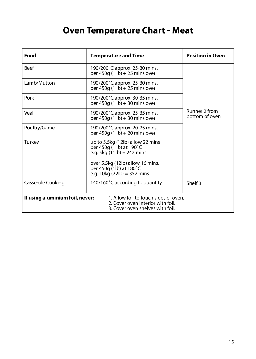 Creda H151E manual Oven Temperature Chart Meat, Food Temperature and Time Position in Oven, If using aluminium foil, never 