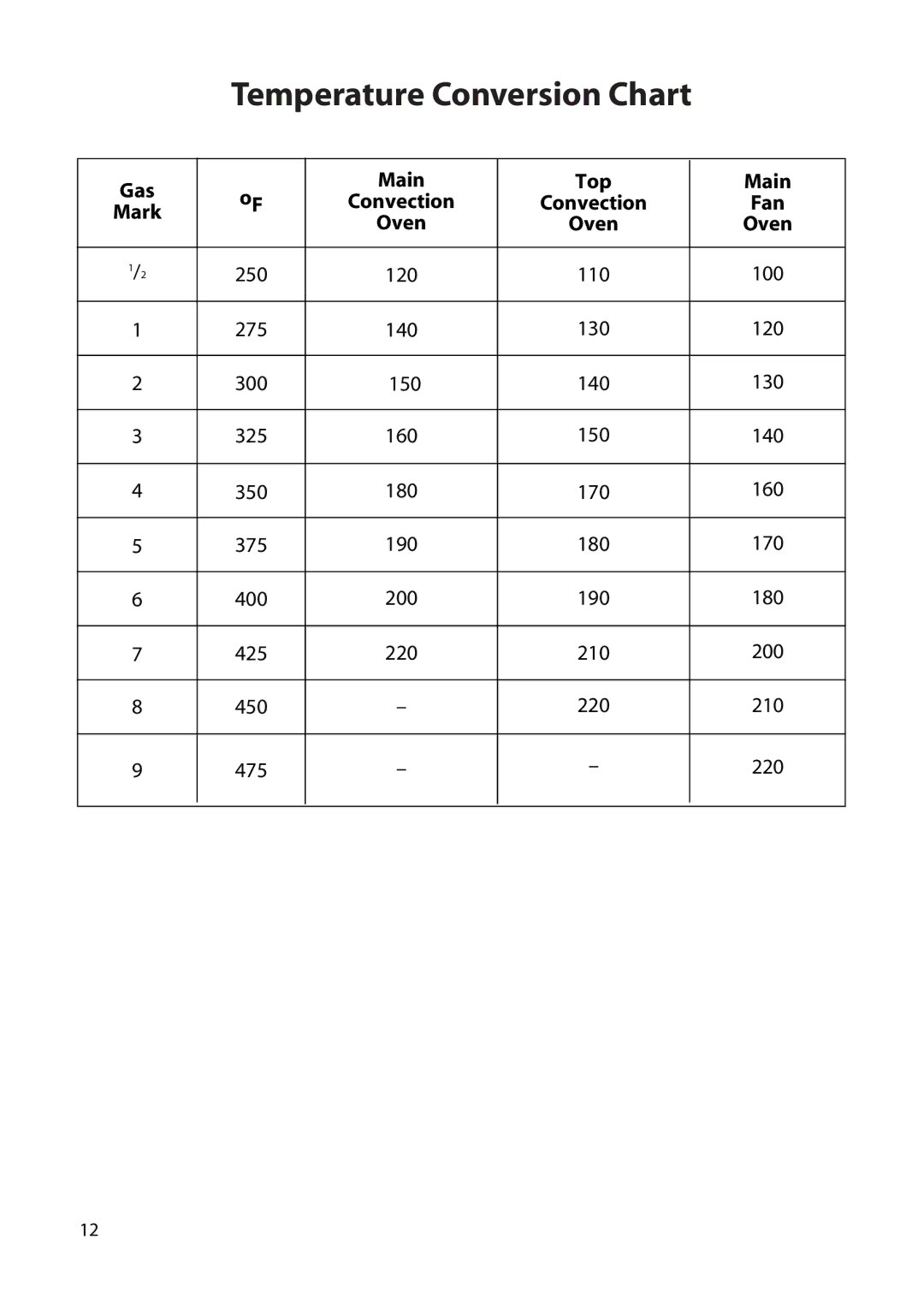 Creda H250E manual Temperature Conversion Chart, Mark 