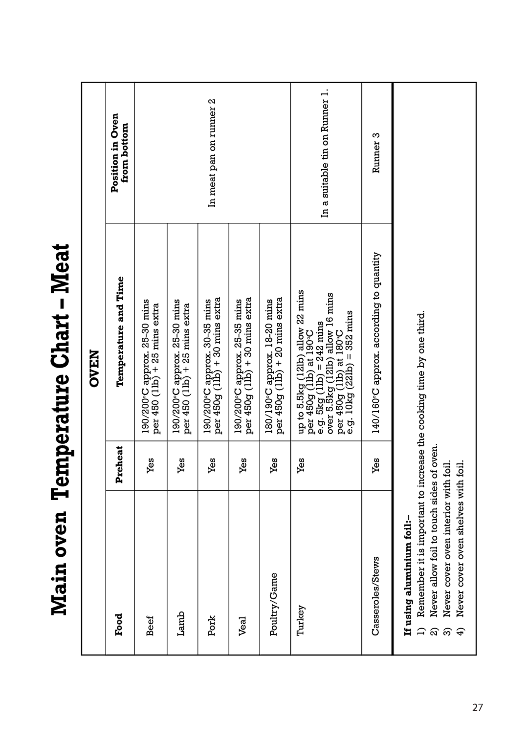 Creda H250E manual Main oven Temperature Chart Meat 