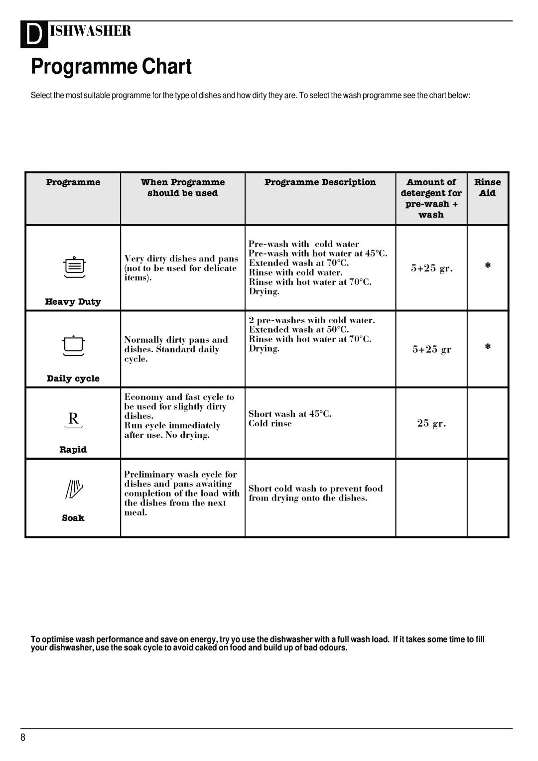 Creda IDI60 manual Programme Chart, Zdvk 