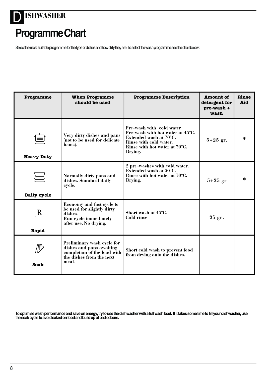 Creda IDV60 manual ProgrammeChart, Zdvk 