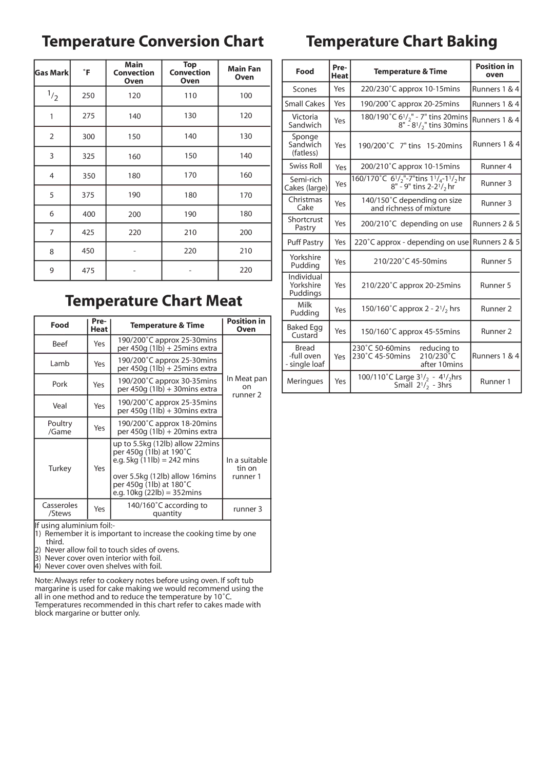 Creda J151E installation instructions Temperature Conversion Chart, Temperature Chart Meat, Temperature Chart Baking 