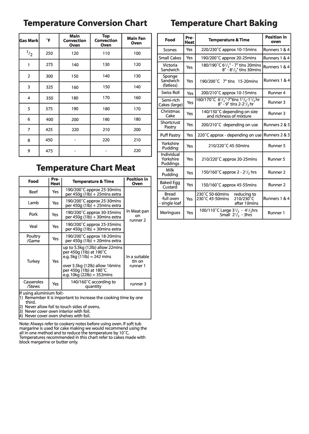 Creda J151E installation instructions Temperature Conversion Chart, Temperature Chart Meat, Temperature Chart Baking 
