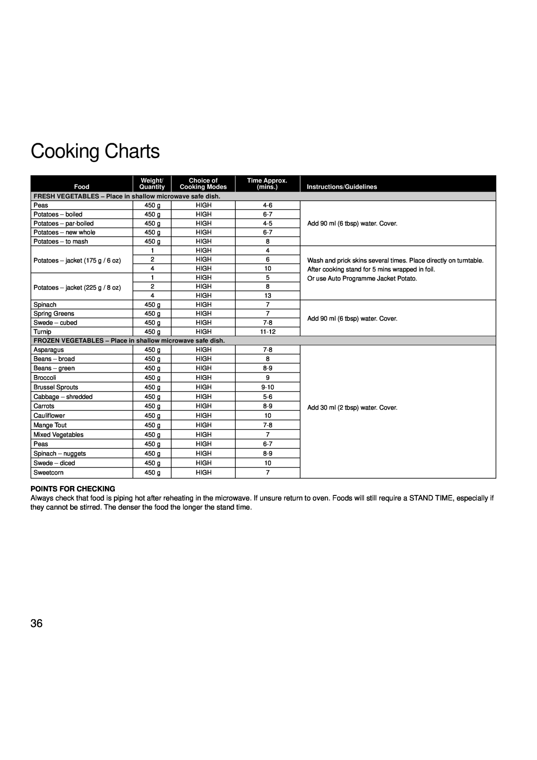 Creda MBO55 manual Cooking Charts, Points For Checking, Weight, Choice of, Time Approx, Food, Quantity, mins 