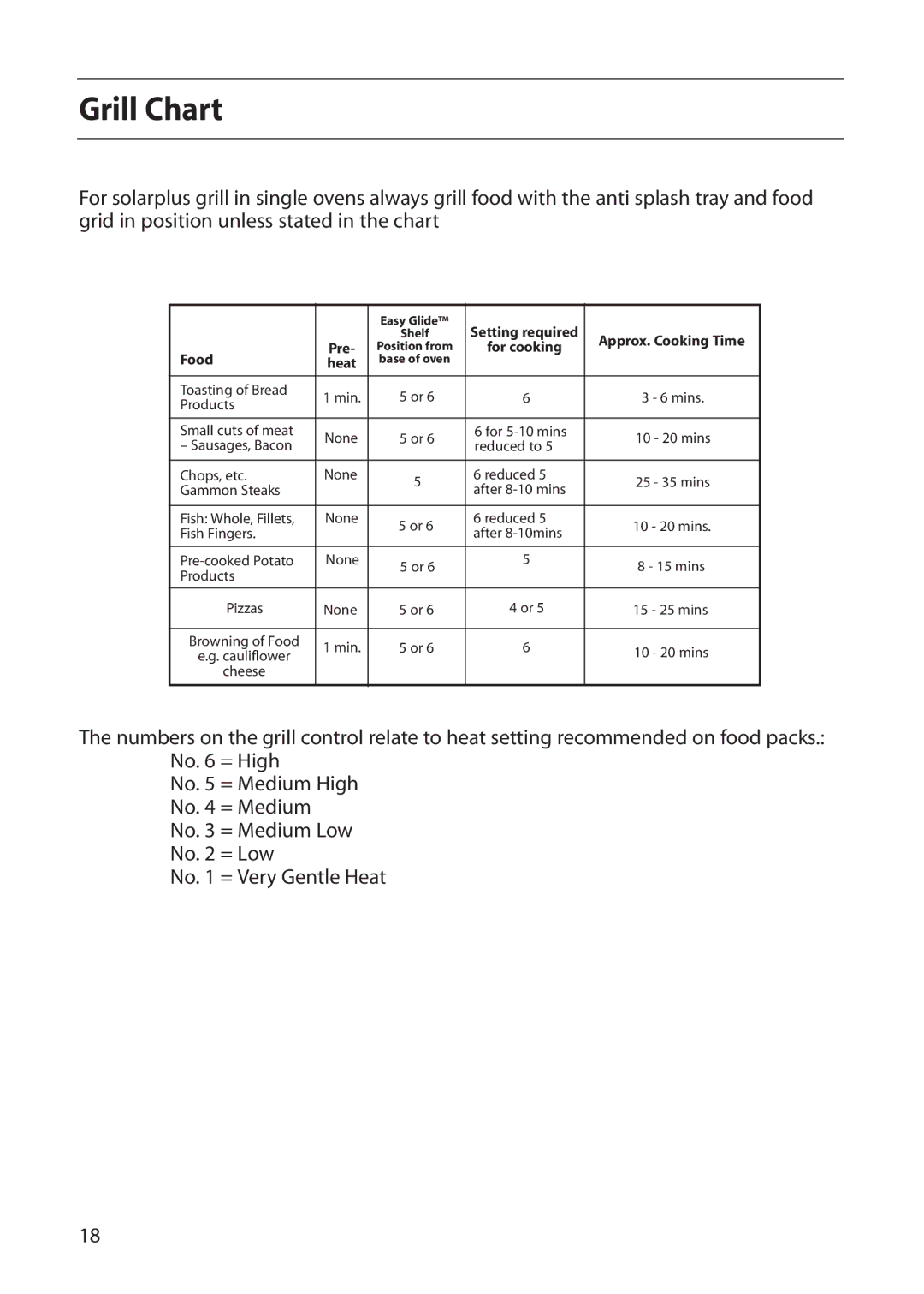 Creda R010E, E010E manual Grill Chart, Food 