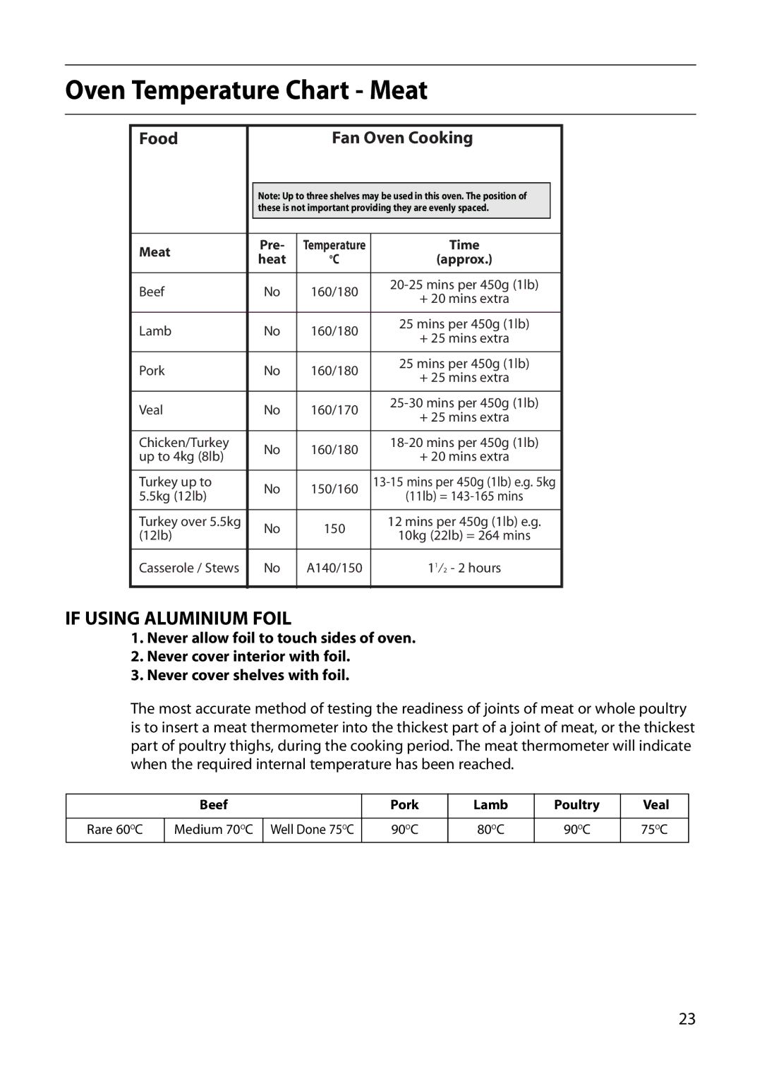 Creda E010E, R010E manual Oven Temperature Chart Meat, If Using Aluminium Foil 
