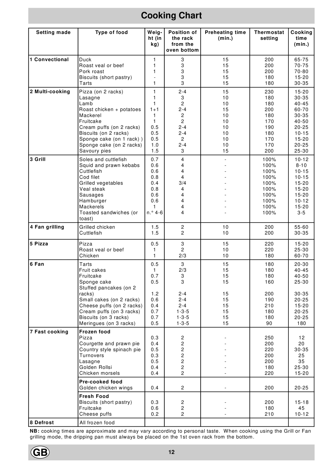 Creda S077EE manual Cooking Chart, Multi-cooking 