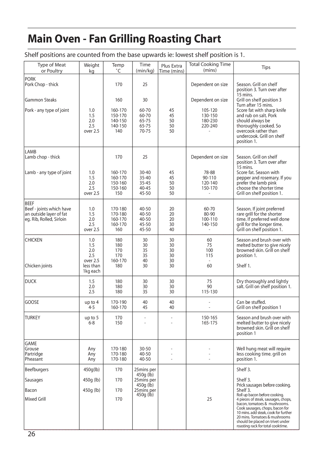 Creda S150E manual Main Oven Fan Grilling Roasting Chart, Pork 