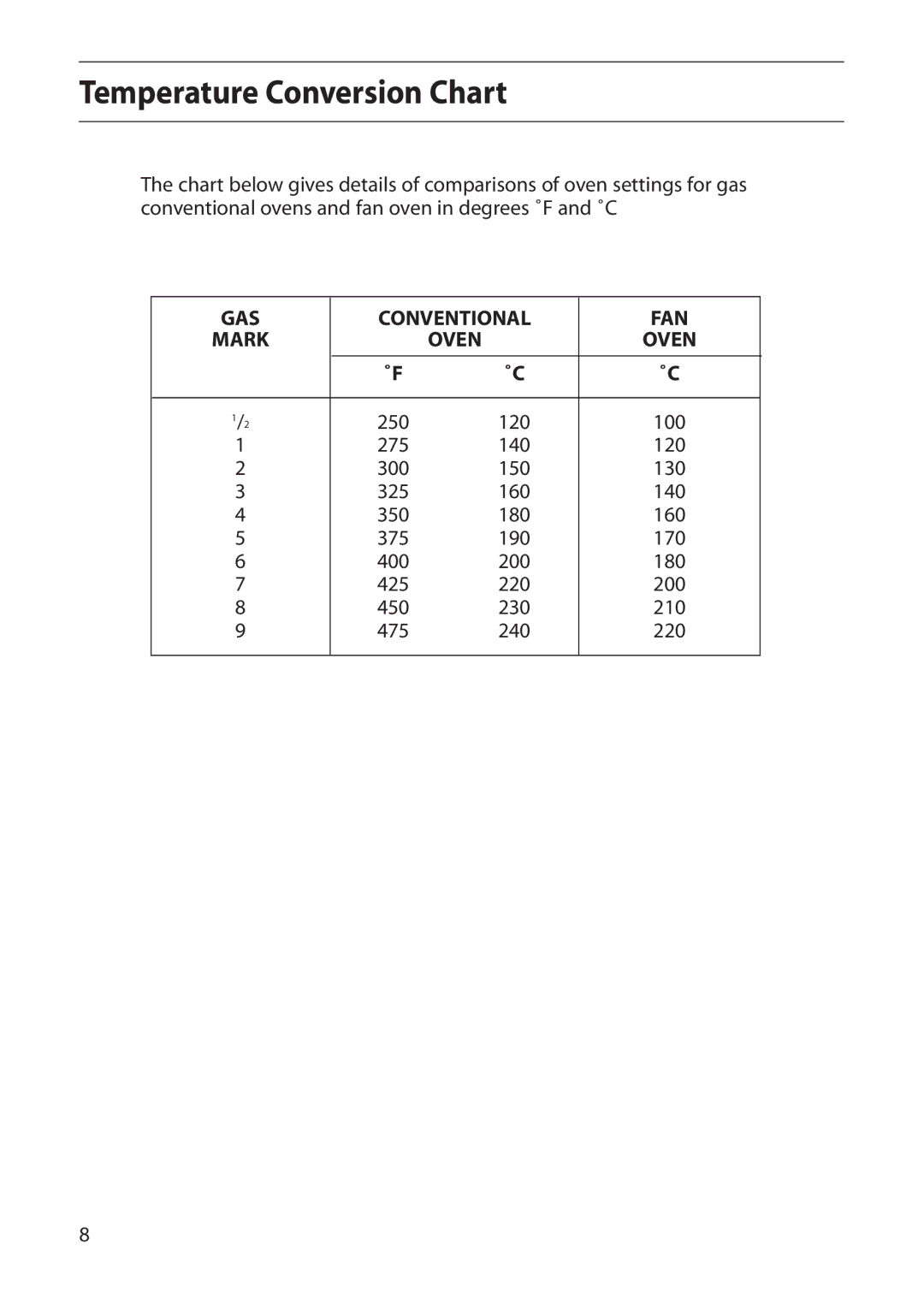 Creda S150E manual Temperature Conversion Chart, Oven 