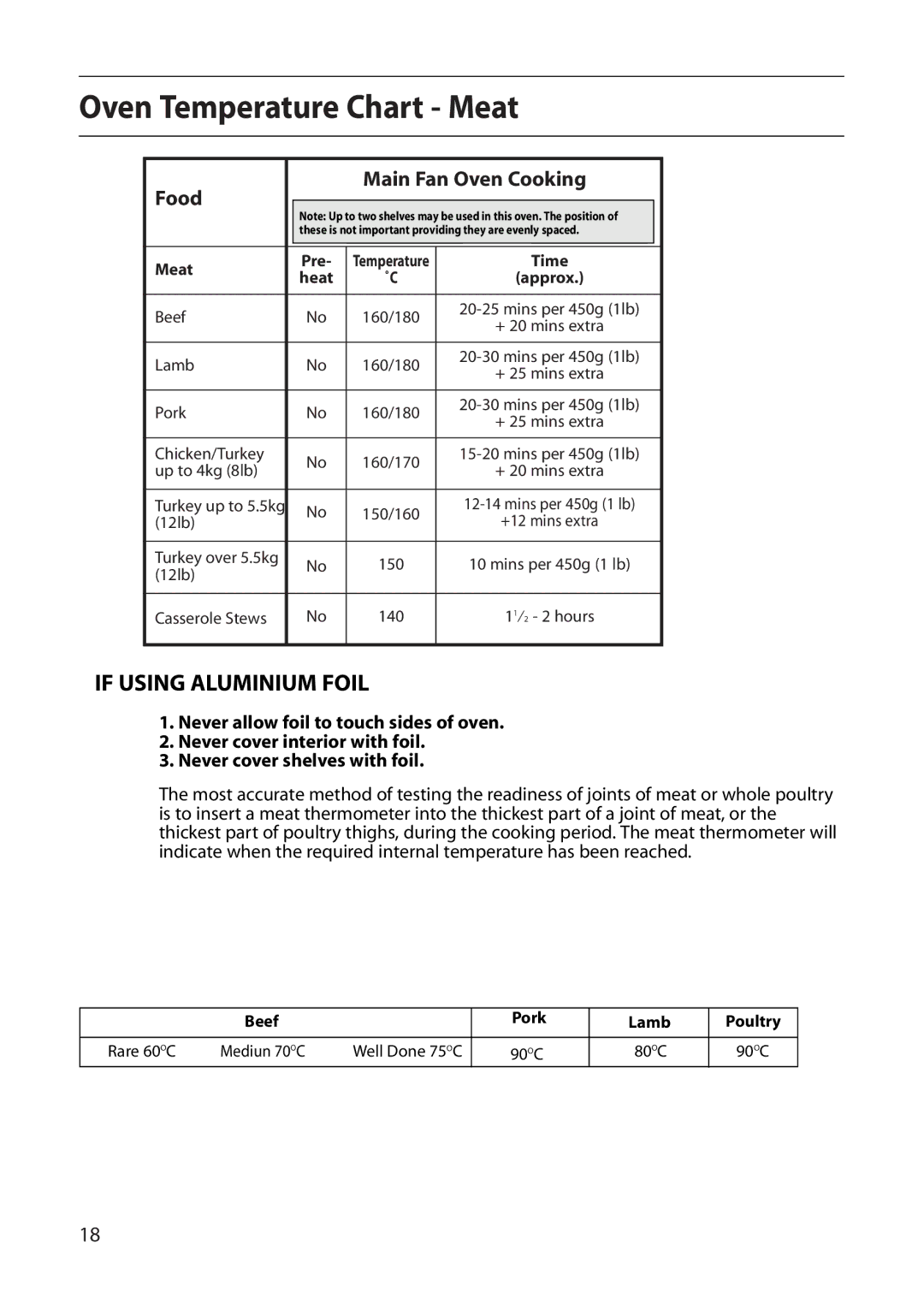 Creda S220E manual Oven Temperature Chart Meat, If Using Aluminium Foil 