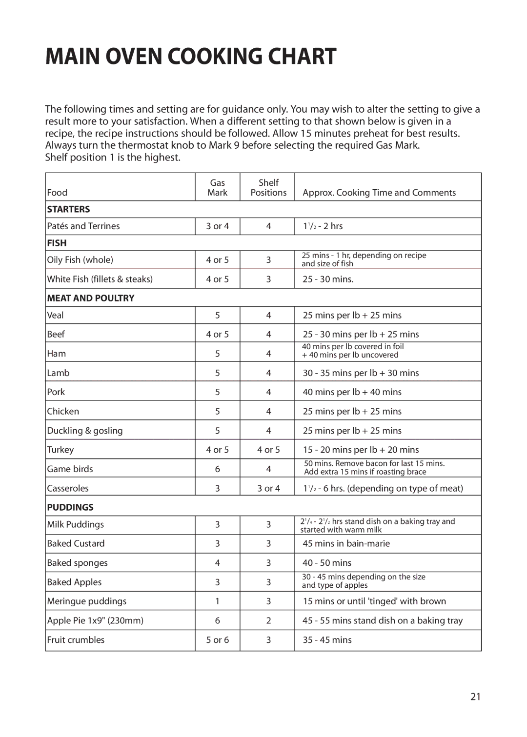 Creda S230G installation instructions Main Oven Cooking Chart 