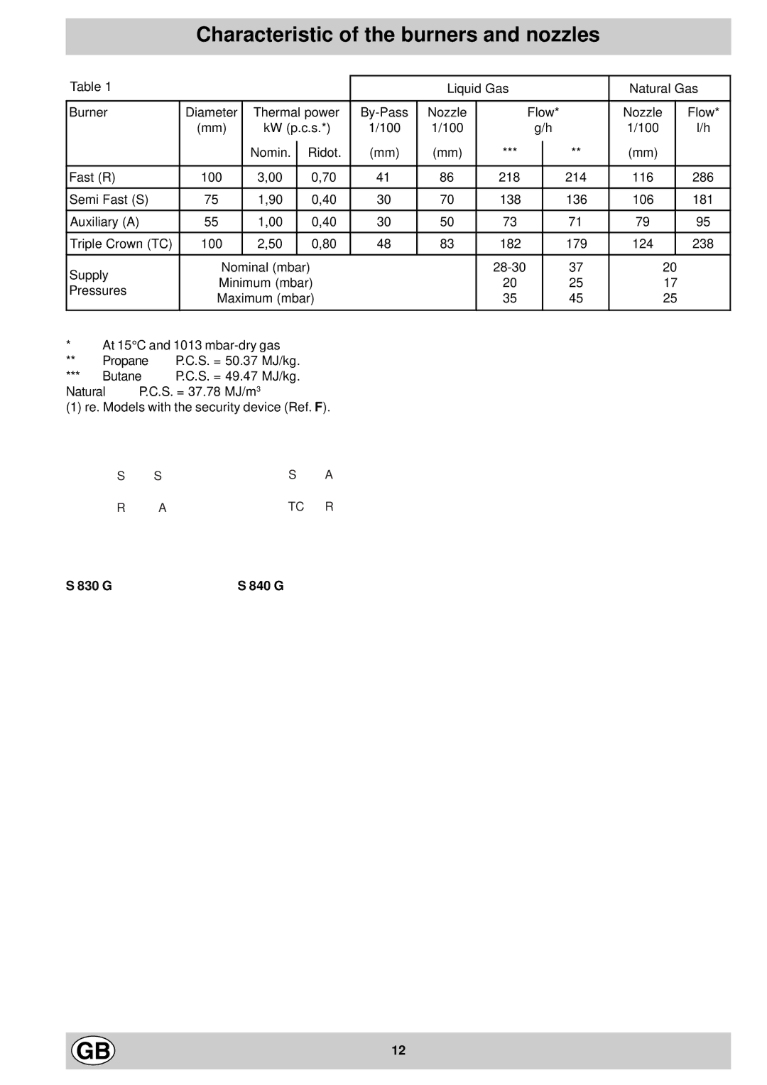 Creda S840G, S830G manual Characteristic of the burners and nozzles, Liquid Gas Natural Gas, 830 G 840 G 