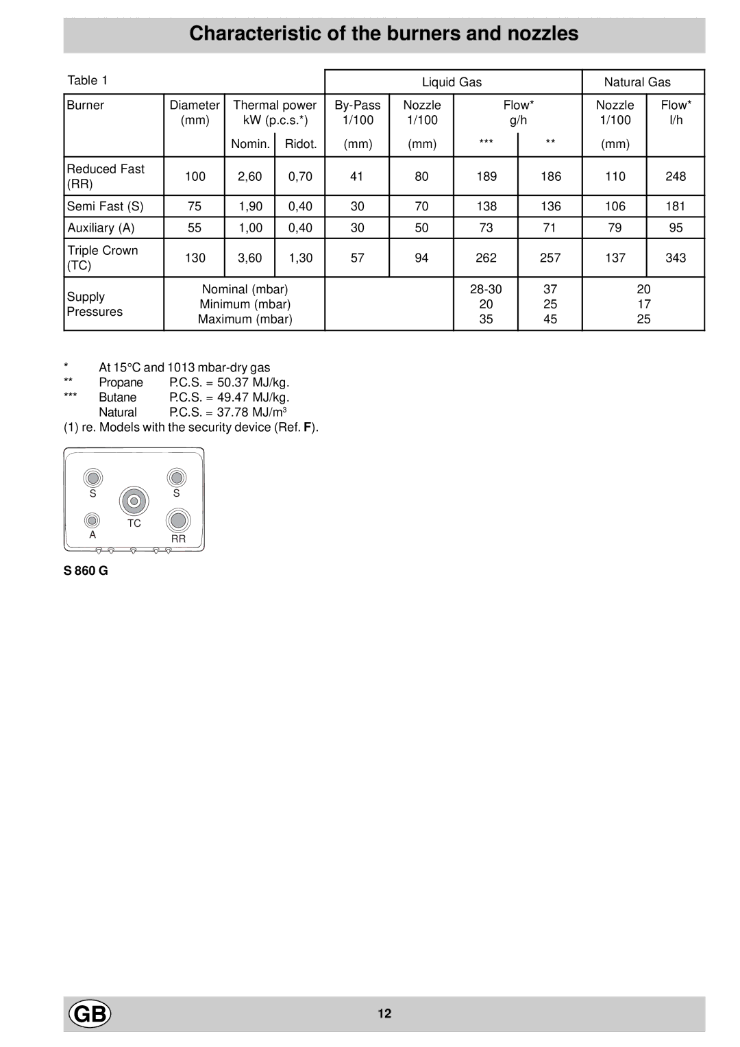 Creda S860G manual Characteristic of the burners and nozzles, Liquid Gas Natural Gas, 860 G 