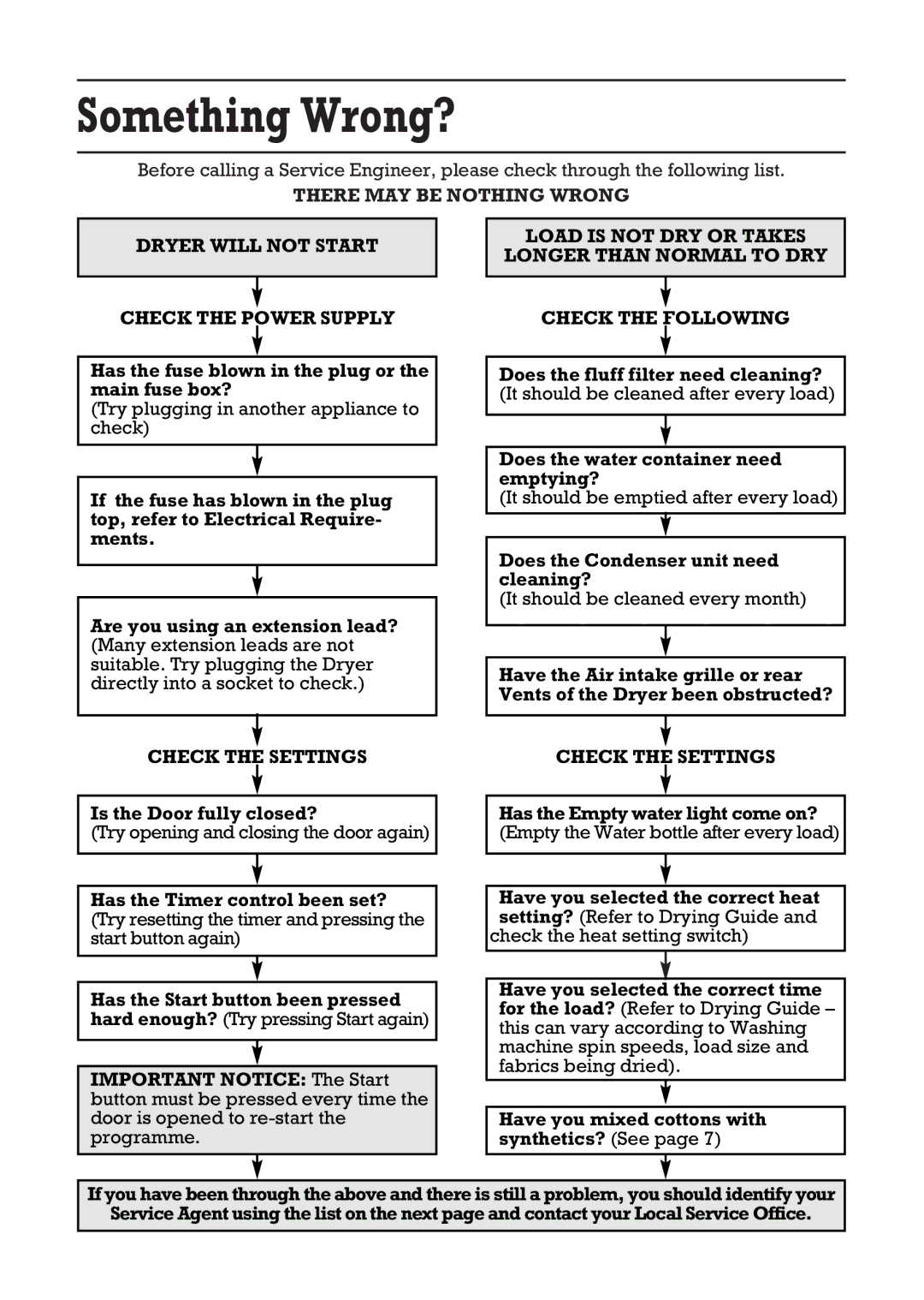 Creda Tumble Dryer manual Something Wrong?, Has the fuse blown in the plug or the main fuse box?, Is the Door fully closed? 