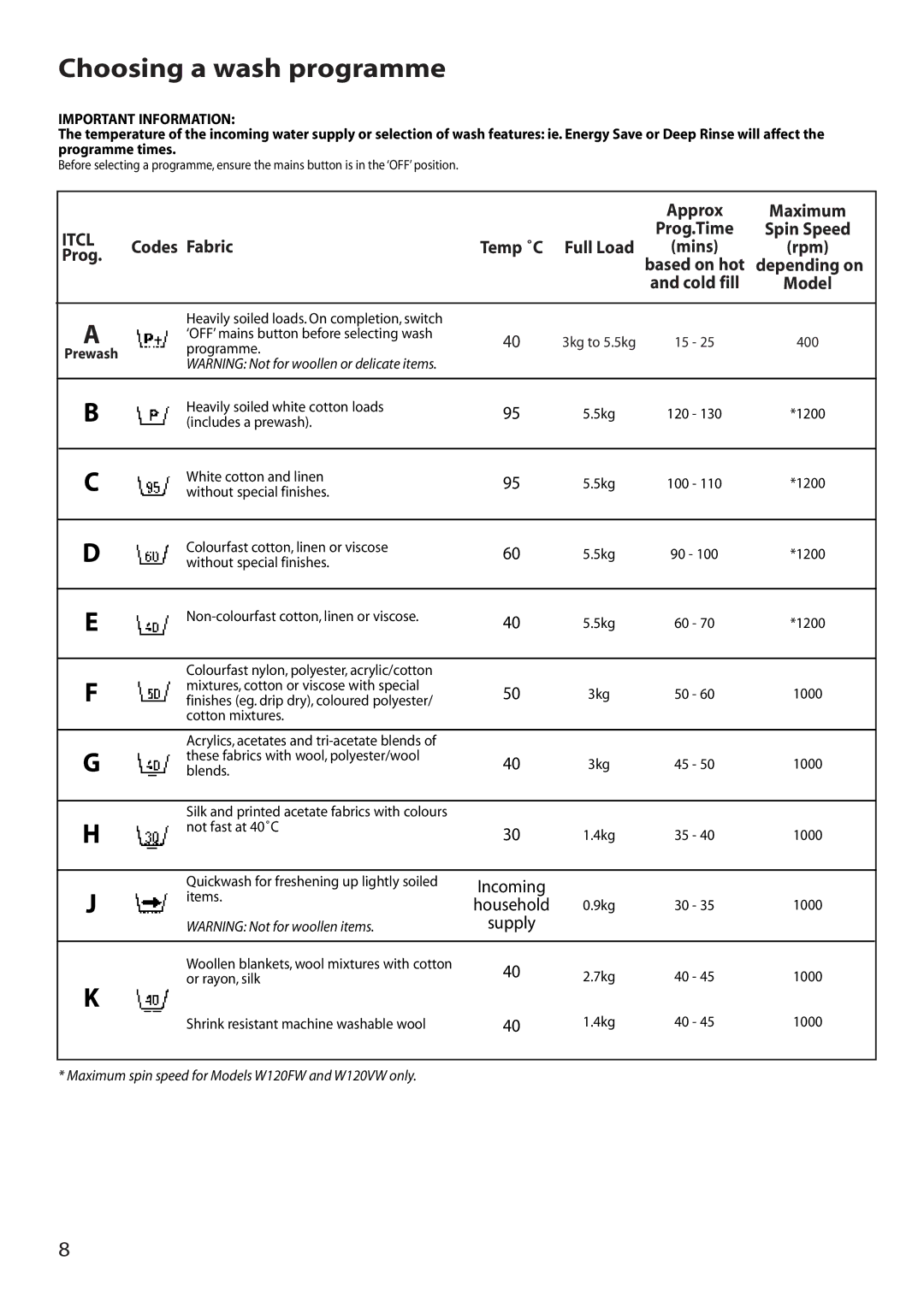 Creda W120FW, W100FW, W120VW manual Choosing a wash programme, Approx Maximum, Fabric, Prog, Important Information 