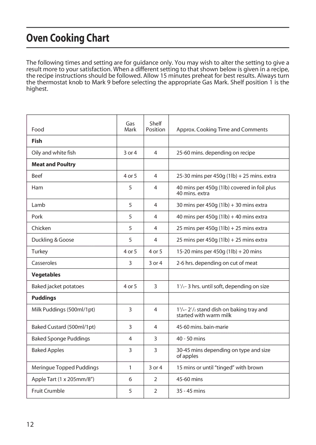 Creda X152 installation instructions Oven Cooking Chart, Meat and Poultry 