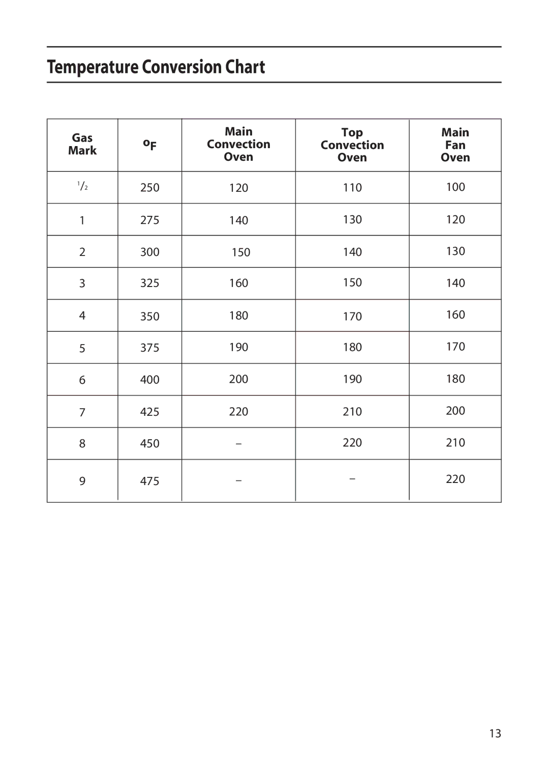 Creda X152E manual Temperature Conversion Chart, Convection Fan, Oven 