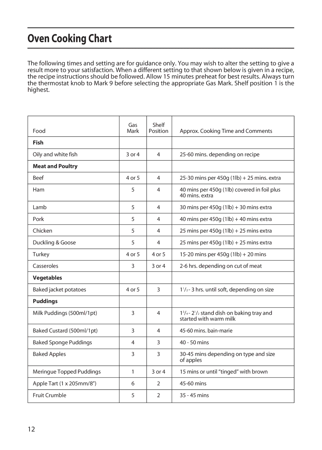 Creda X153, L153, C150 installation instructions Oven Cooking Chart, Meat and Poultry 