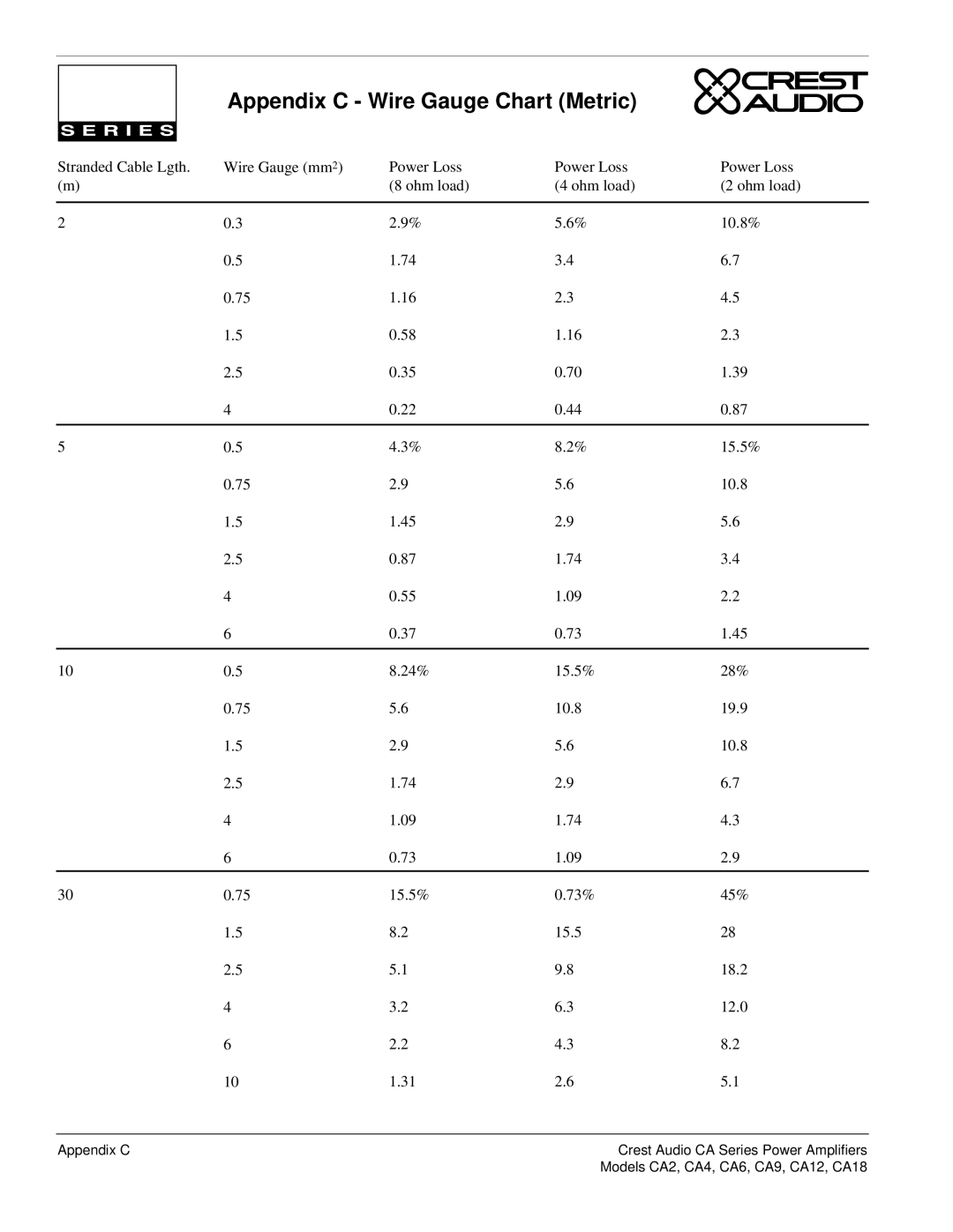 Crest Audio Professional Power Amplifier, CA18, CA9, CA6, CA12, CA4, CA2 owner manual Appendix C Wire Gauge Chart Metric 