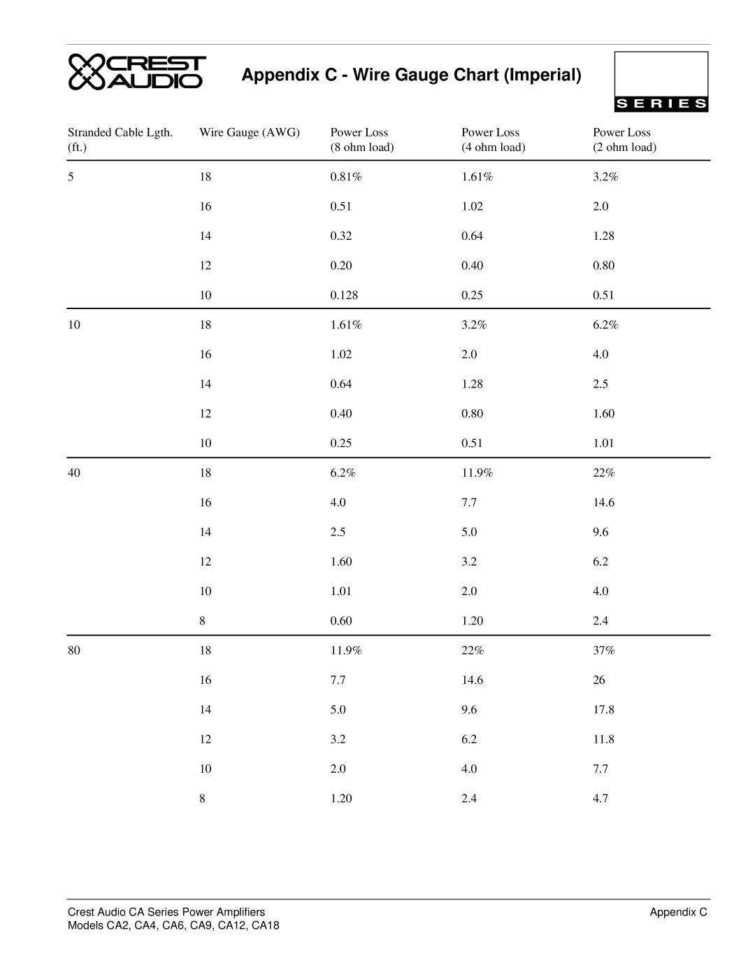 Crest Audio CA18, CA9, CA6, CA12, CA4, CA2, Professional Power Amplifier owner manual Appendix C Wire Gauge Chart Imperial 