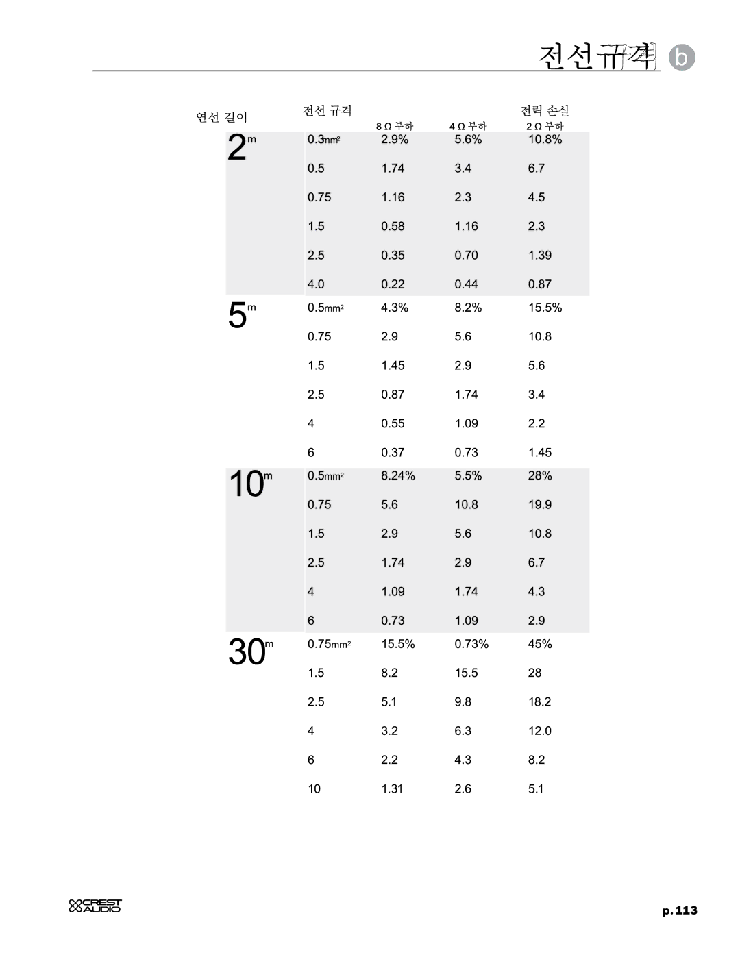Crest Audio CC 2800, CC 5500, CC 4000, CC 1800 owner manual 전선 규격 