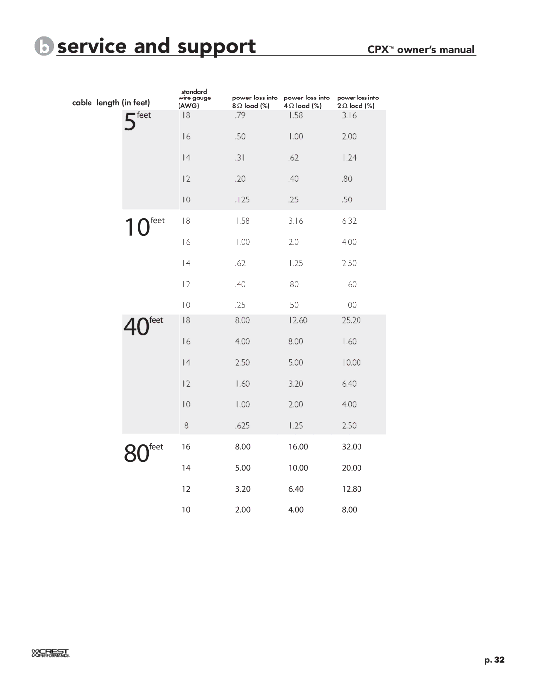 Crest Audio CPX 3800 owner manual Cable length in feet 5feet 10feet 40feet 80feet 