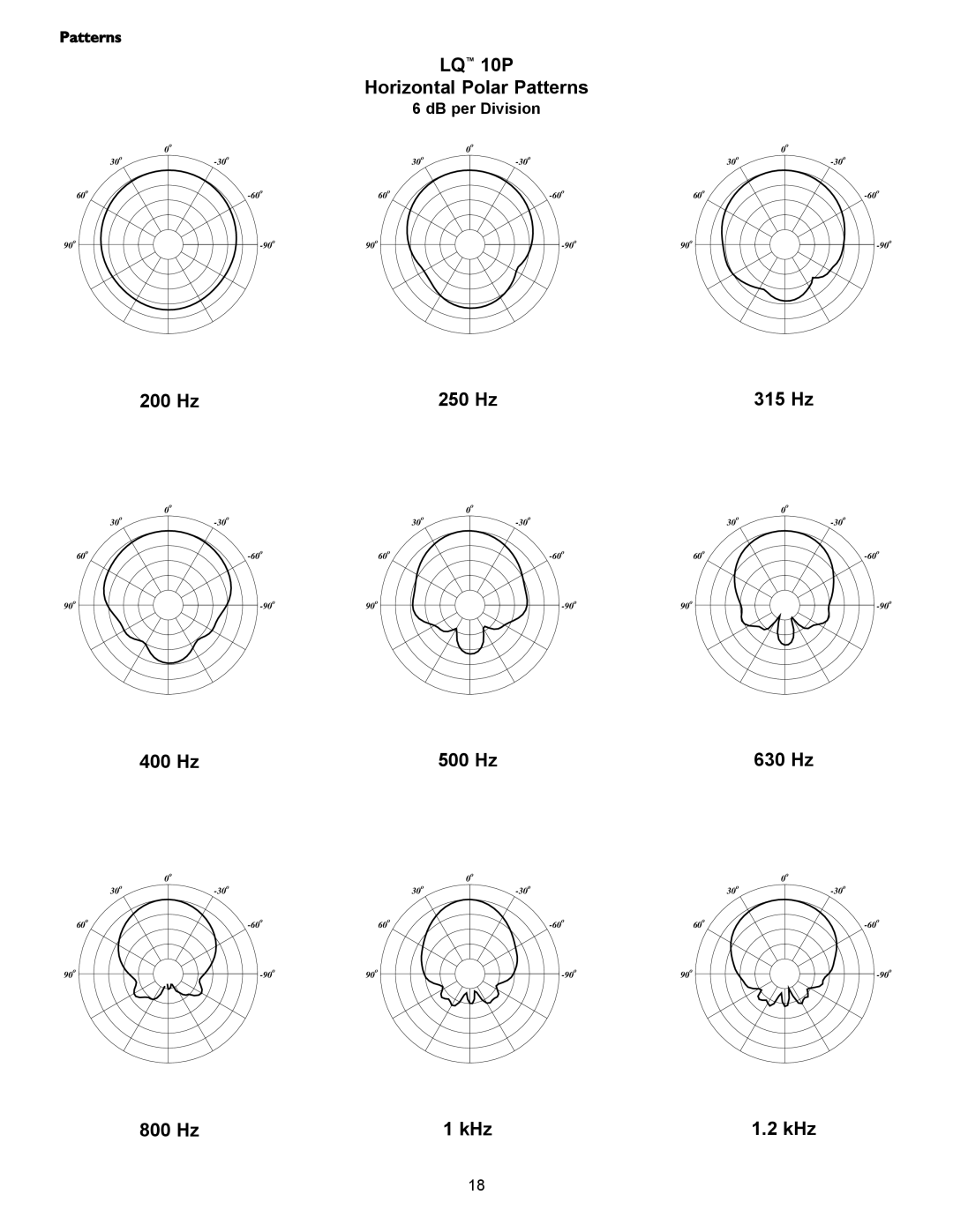 Crest Audio LQ 10P user manual Patterns, DB per Division 